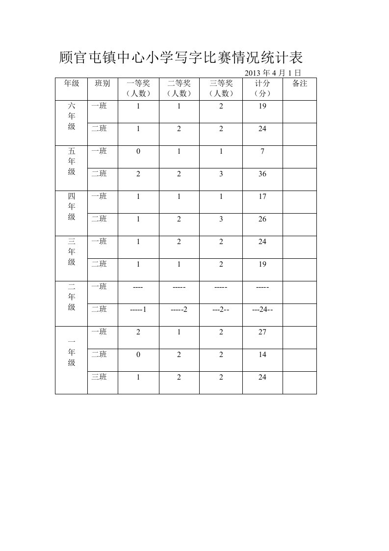 顾官屯镇中心小学写字比赛情况统计表