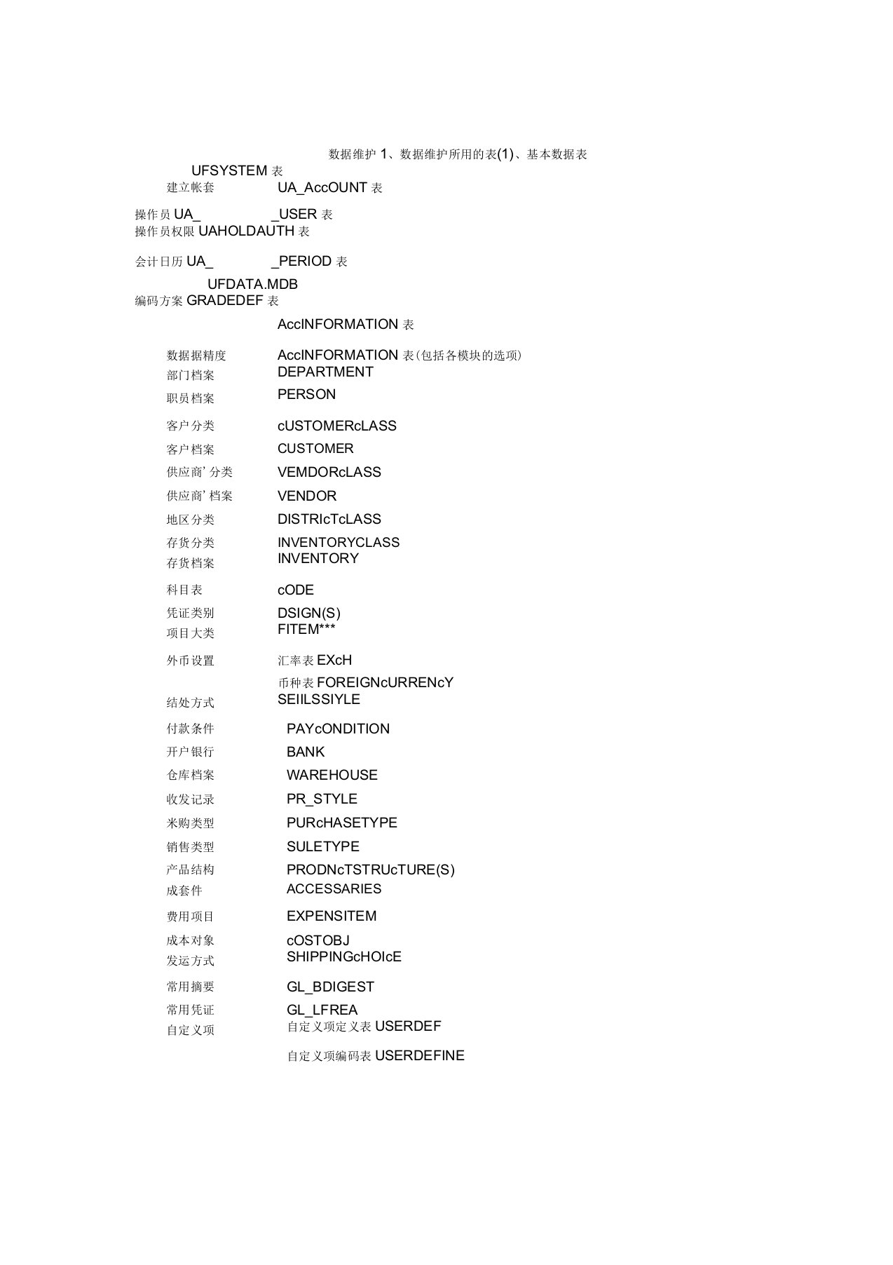 用友常用数据库表结构(完美版)