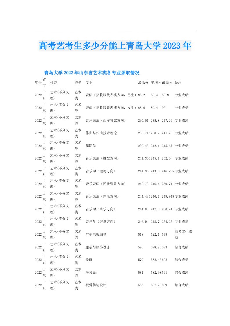 高考艺考生多少分能上青岛大学