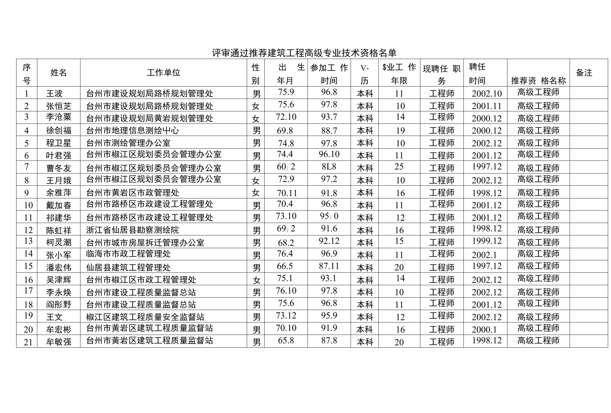 评审通过推荐建筑工程高级专业技术资格名单