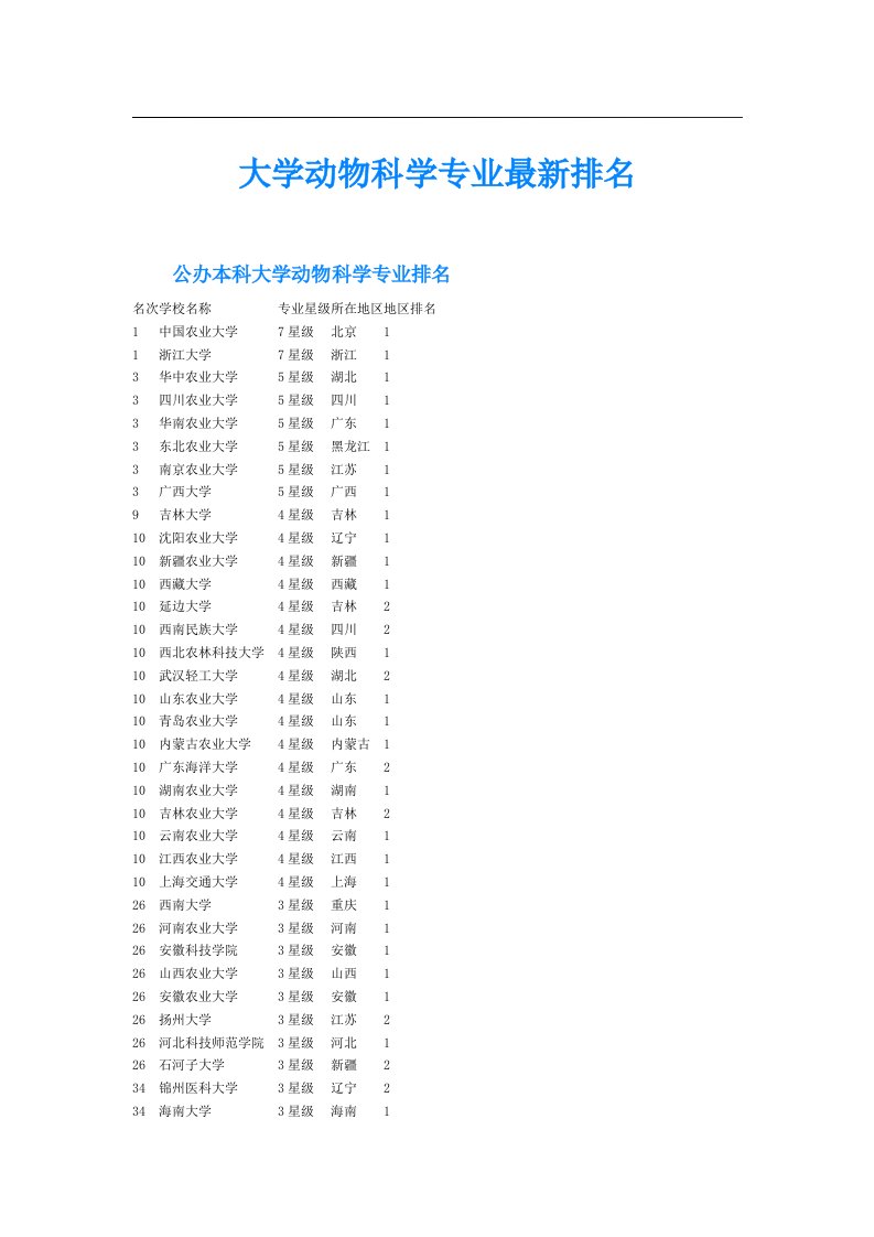 大学动物科学专业最新排名