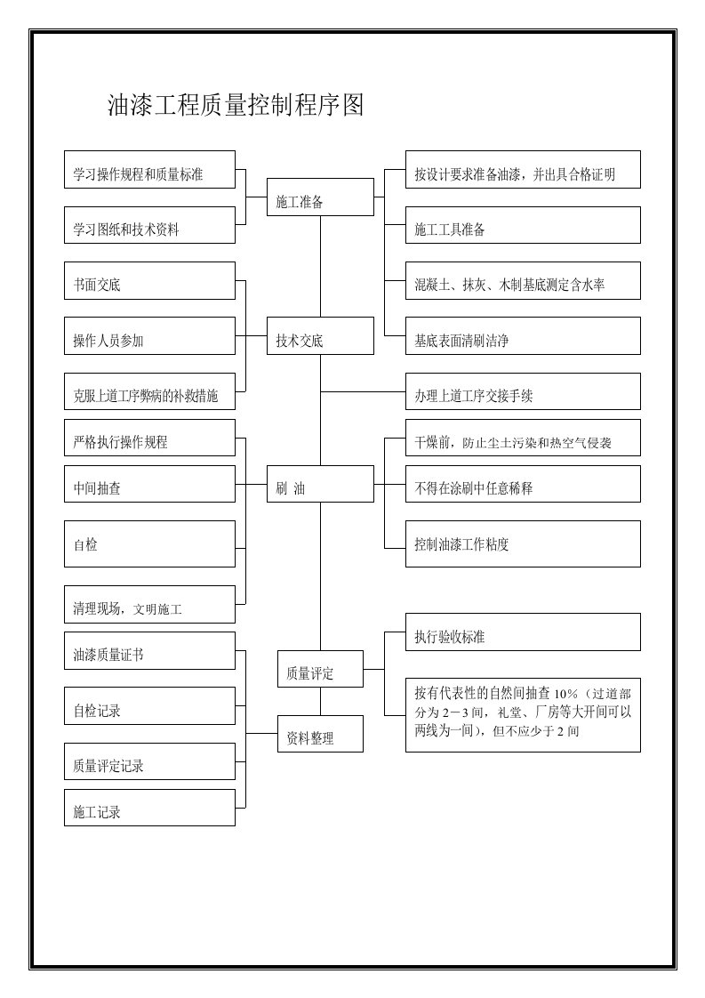 油漆工程质量控制程序图表