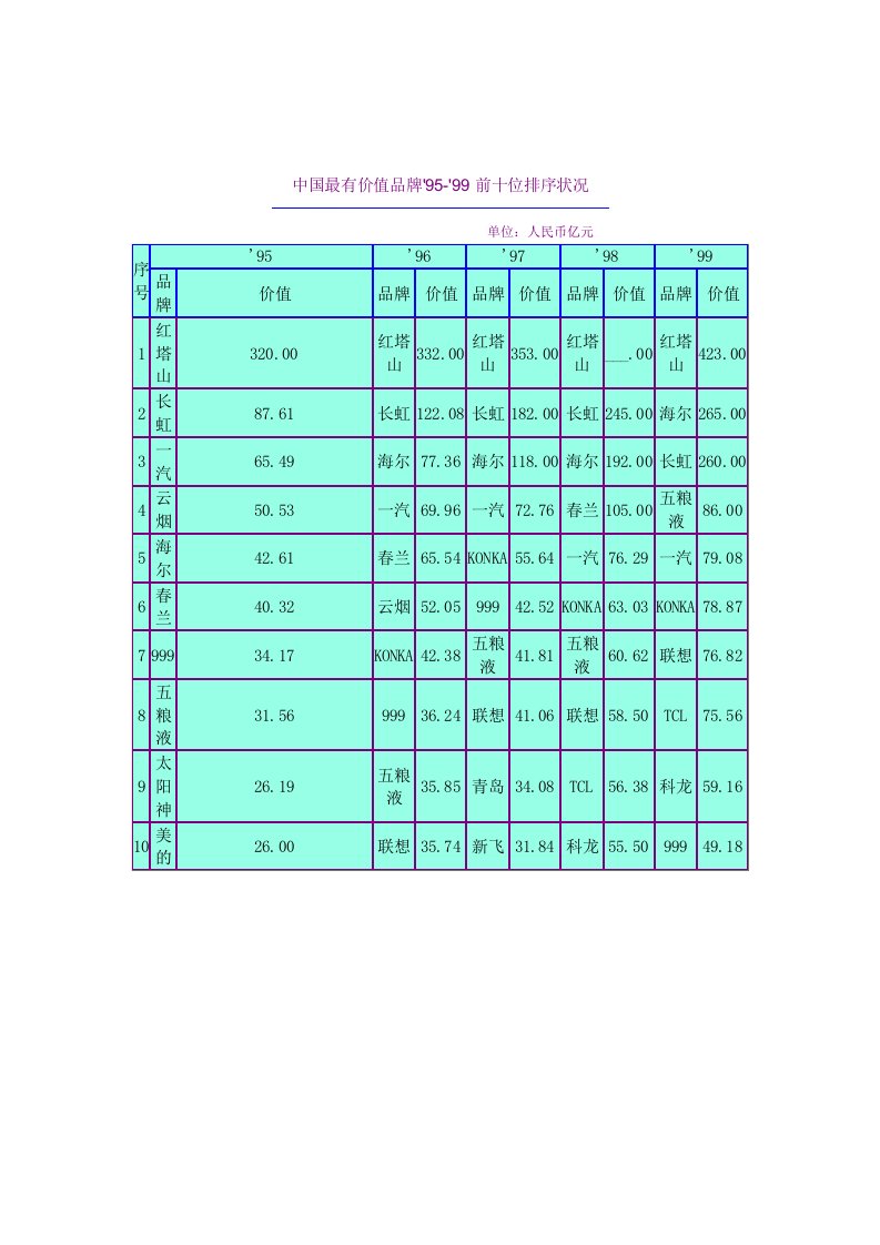 【经管励志】1995-99中国最有价值品牌