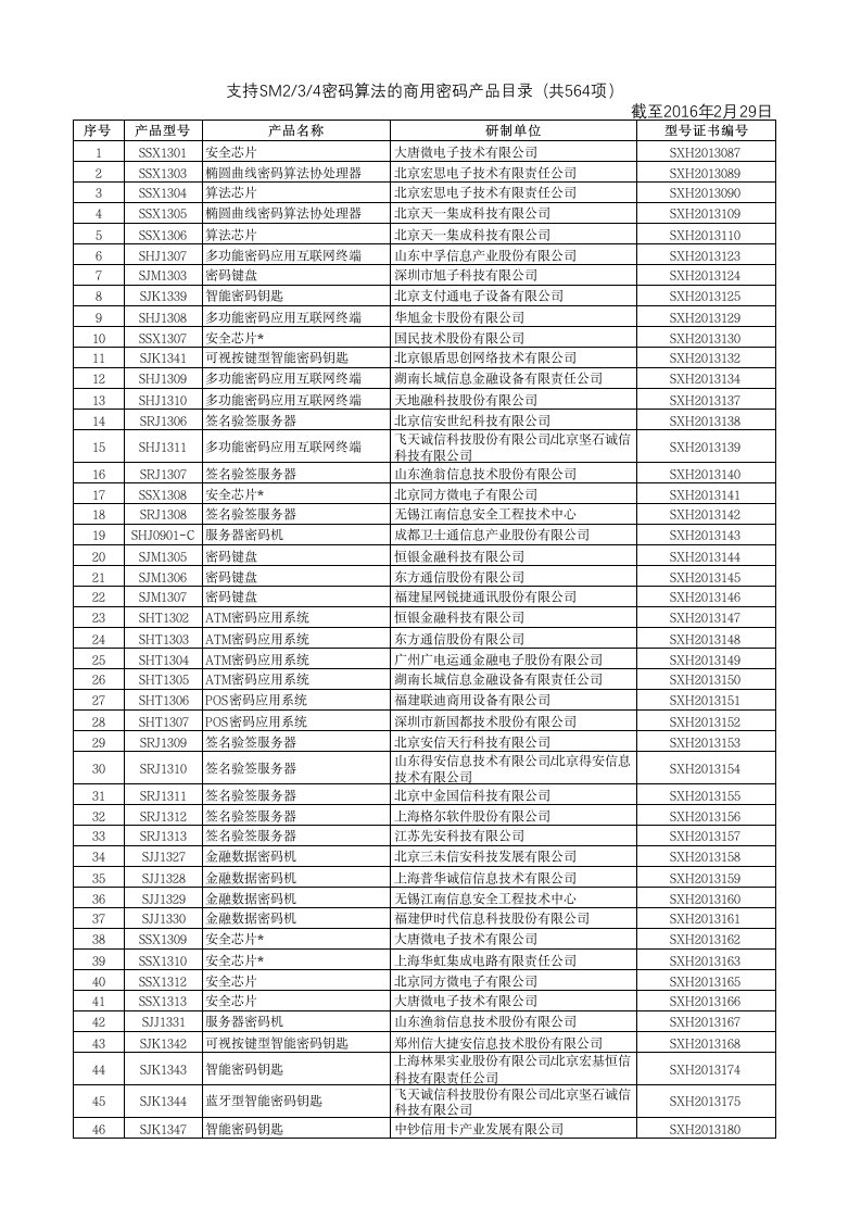 支持SM2-3-4密码算法的商用密码产品目录