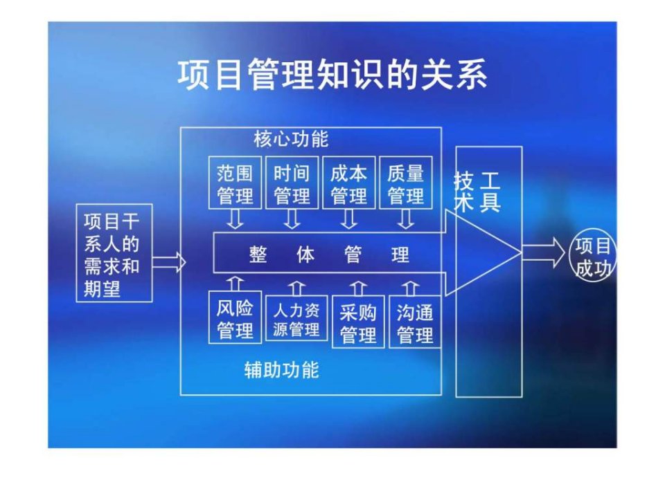 第四讲项目范围管理ppt课件