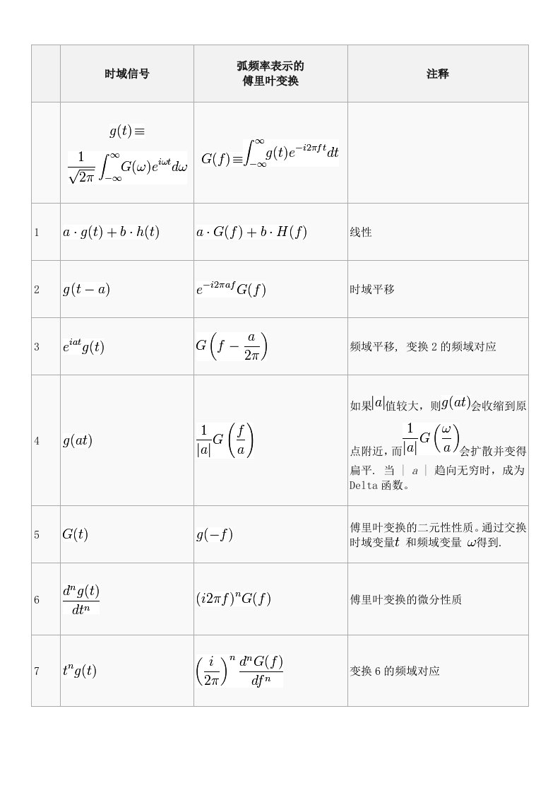 常见傅立叶变换表