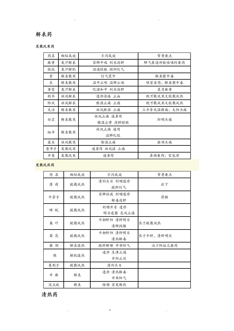 中医中西医结合中级主治中药学考点总结