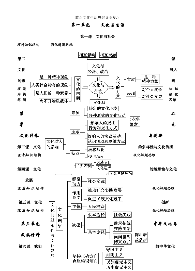 政治文化生活思维导图复习