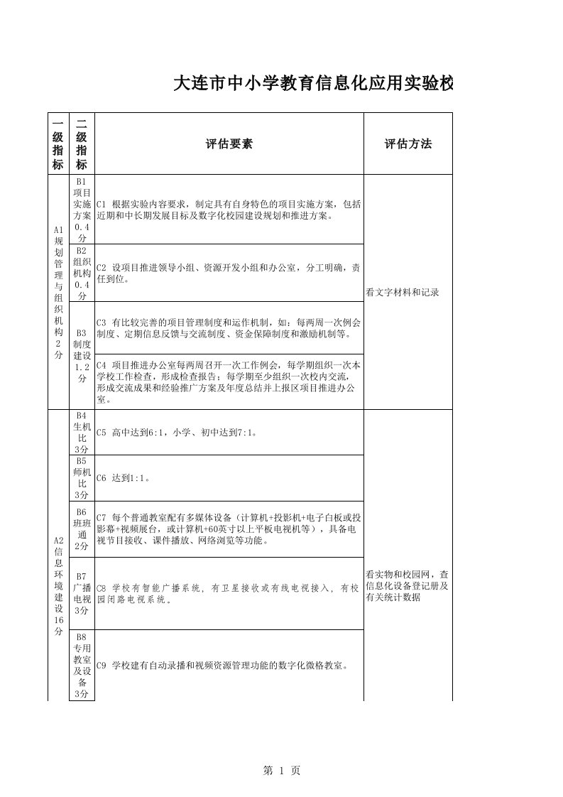 大连市中小学教育信息化应用实验校建设项目评估细则试行xls