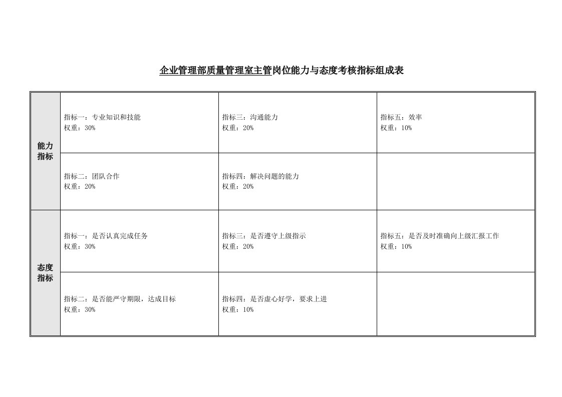 绩效管理表格-质量管理室主管岗位能力与态度考核指标表