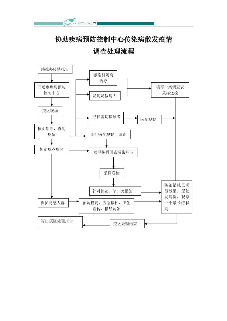 协助疾病预防控制中心对疾病疫情调查、采样与处理的流程