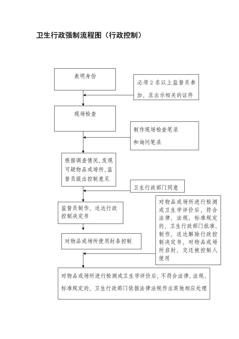 卫生行政强制流程图（行政控制）