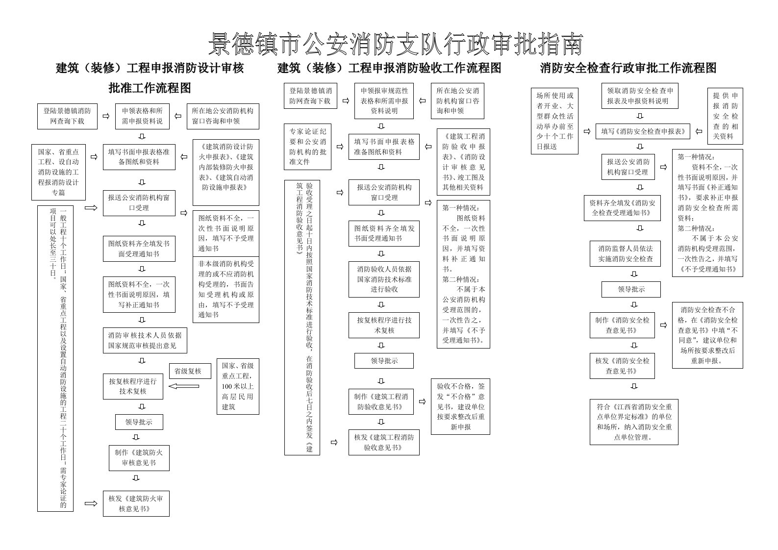 工程设计-建筑装修工程申报消防设计审核