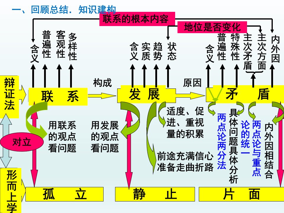 第三单元坚持唯物主义辩证法反对形而上学