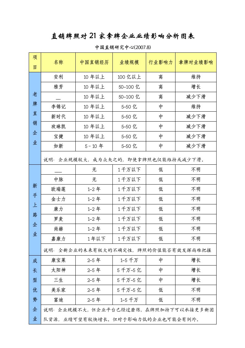 直销牌照对21家拿牌企业业绩影响分析