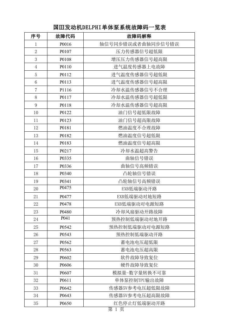 电喷单体泵发动机故障码一览表（精选）