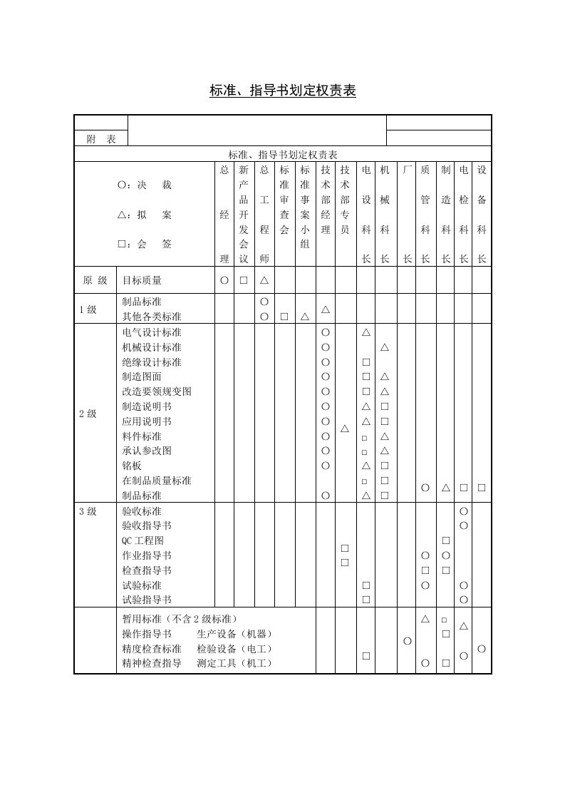 十七、标准、指导书划定权责表