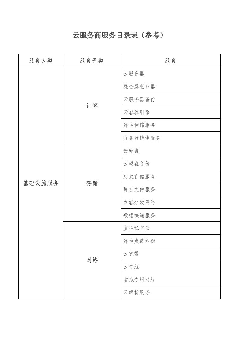 云服务商服务目录表（参考）