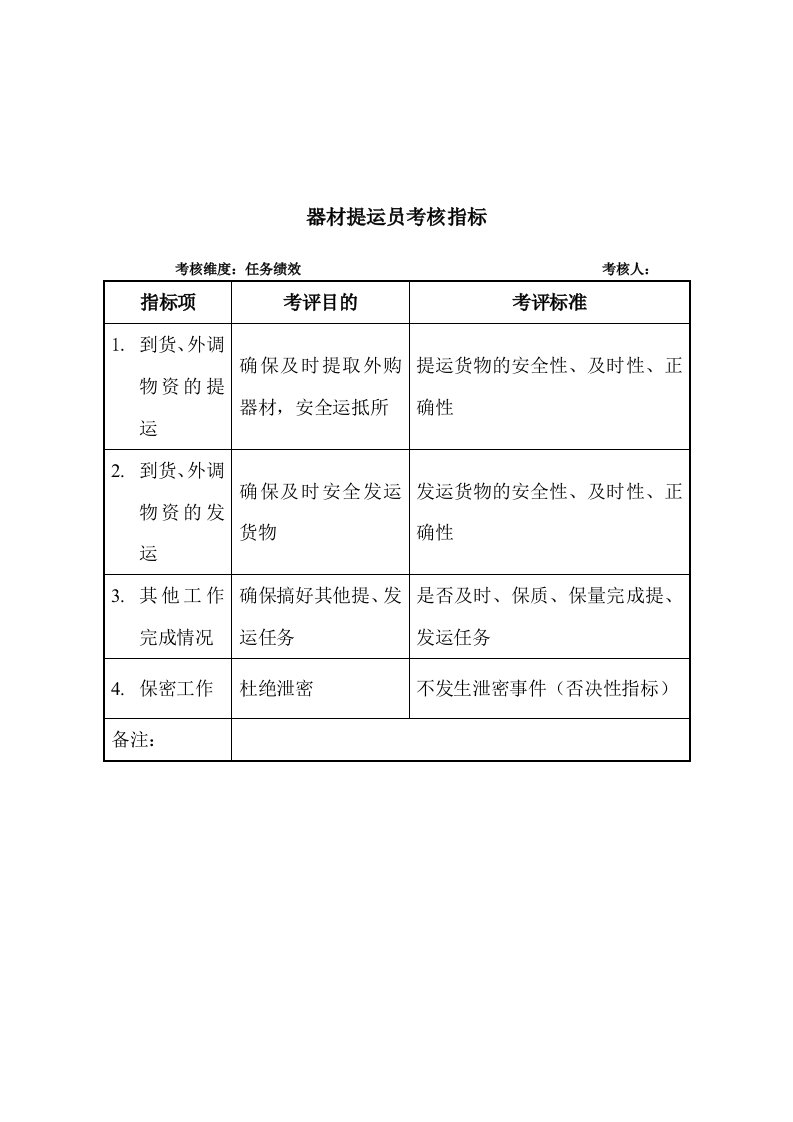 推荐-军工行业条件保障处器材提运员关键业绩考核指标KPI