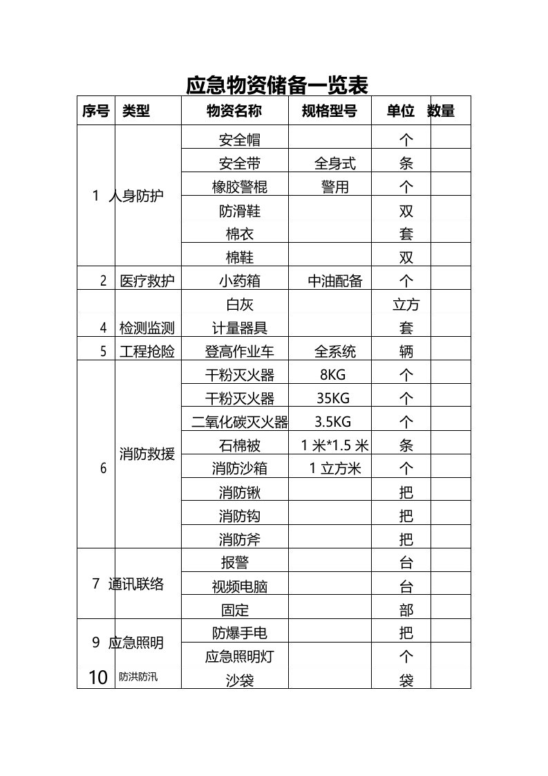 应急物资储备一览表完整优秀版