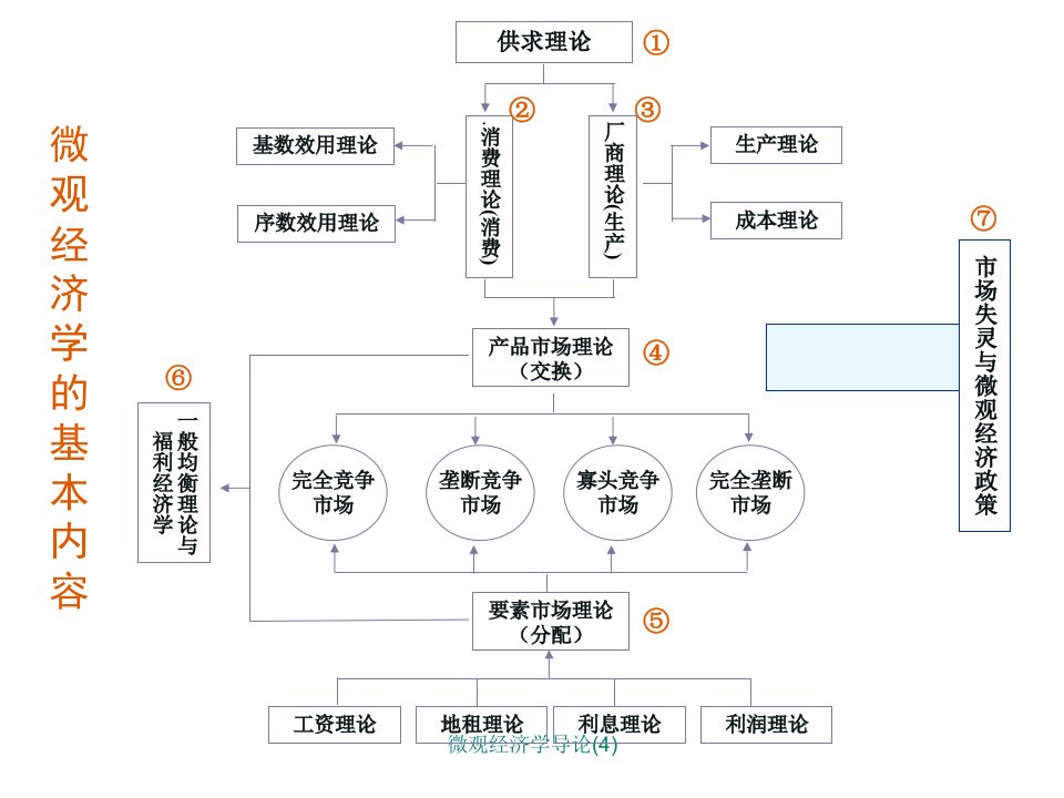 微观经济学导论4课件