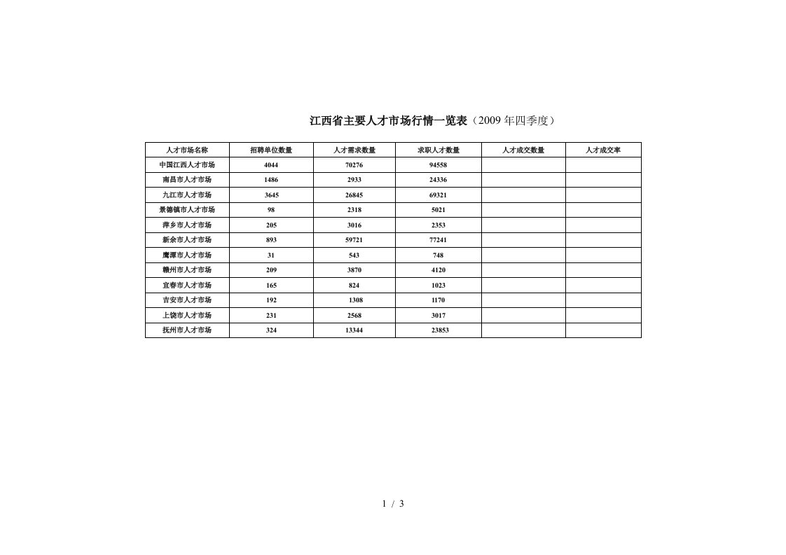 江西省主要人才市场行情一览表