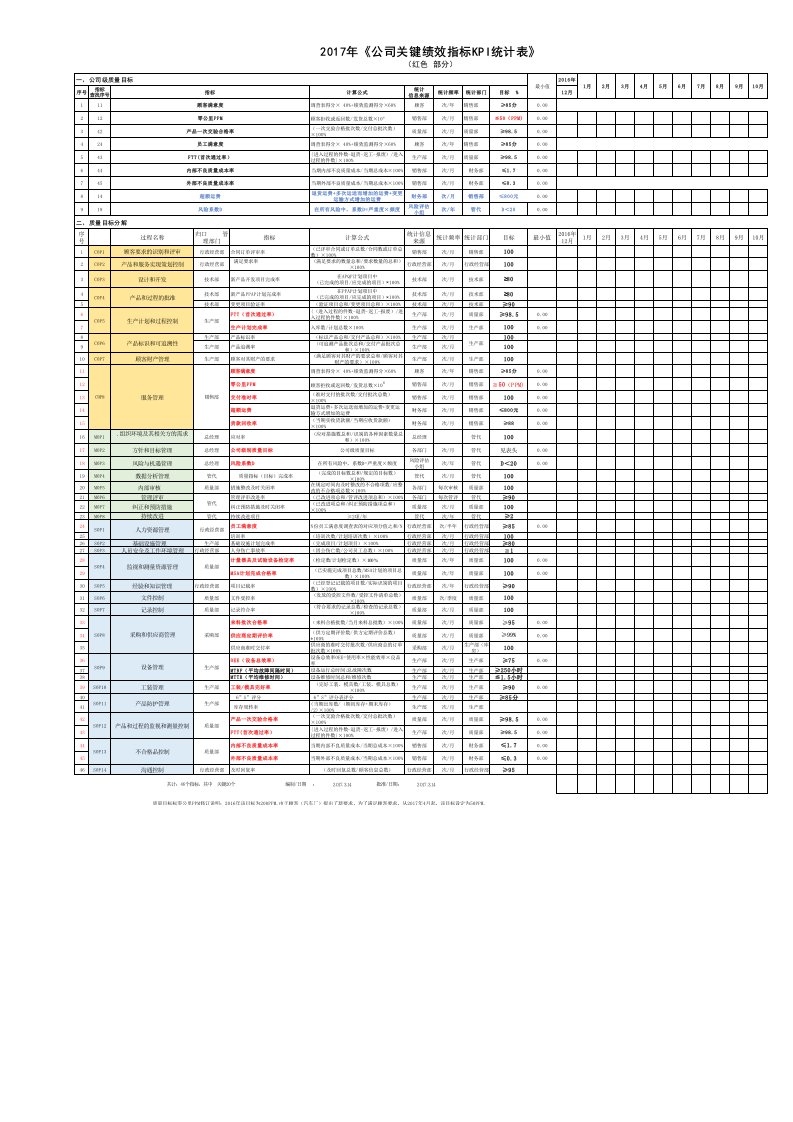 公司过程KPI指标一览表