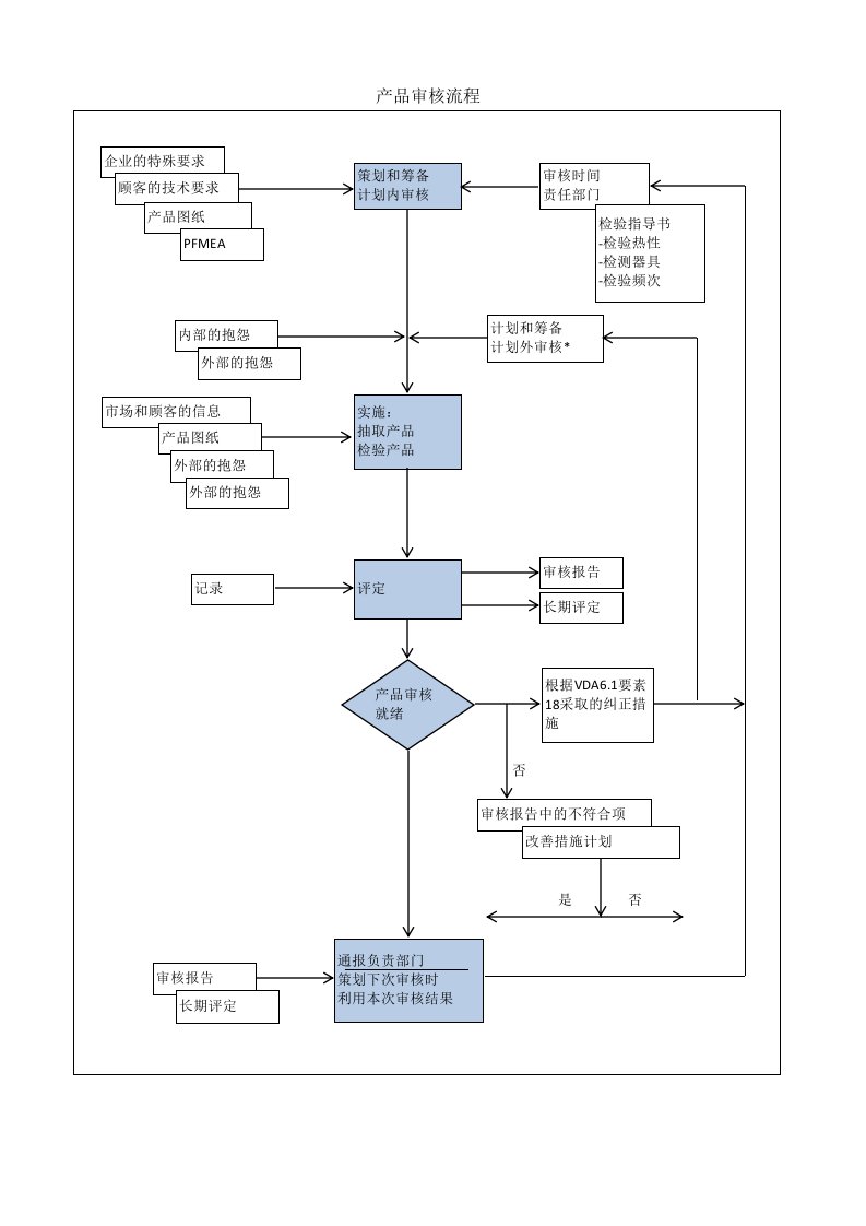 VDA6.5产品审核检查表