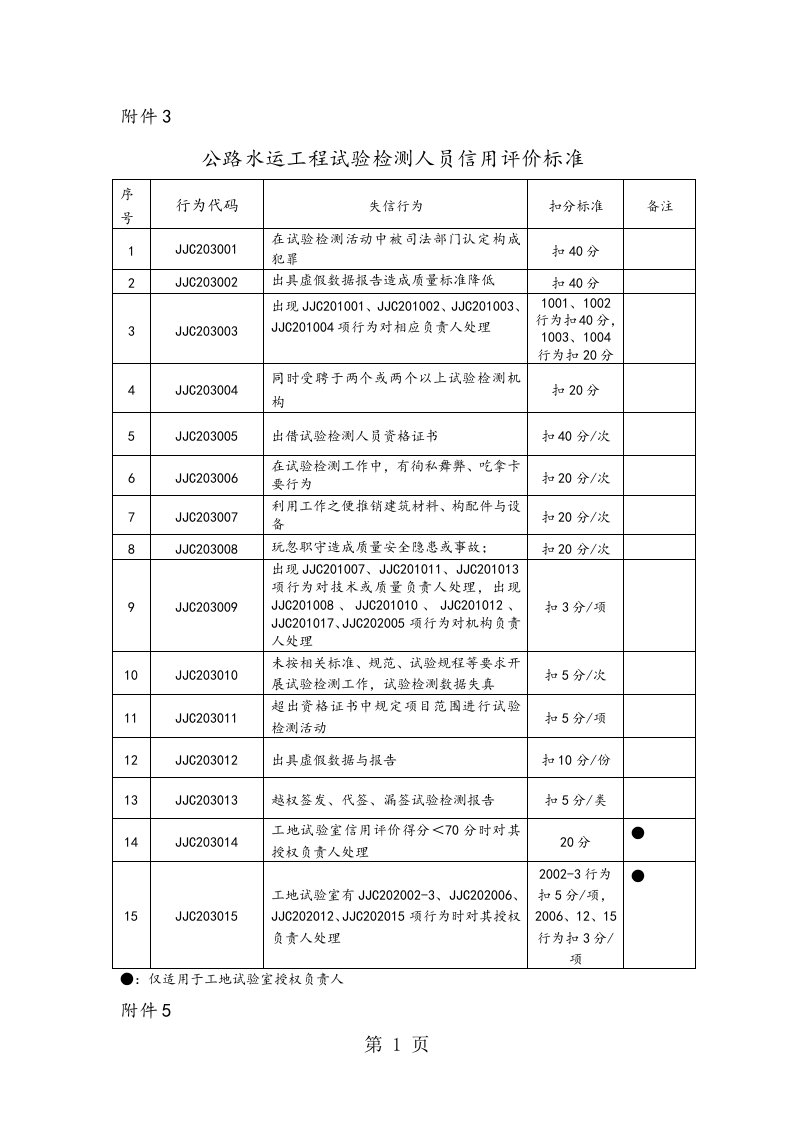 公路水运工程试验检测人员信用评价标准