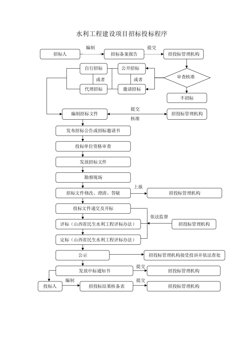 建筑资料-水利工程招投标管理流程图1