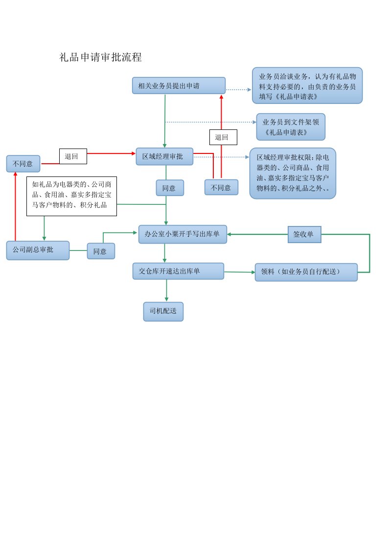 5礼品申请审批流程