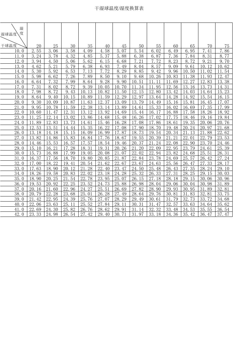 干湿球温度、湿度换算表9