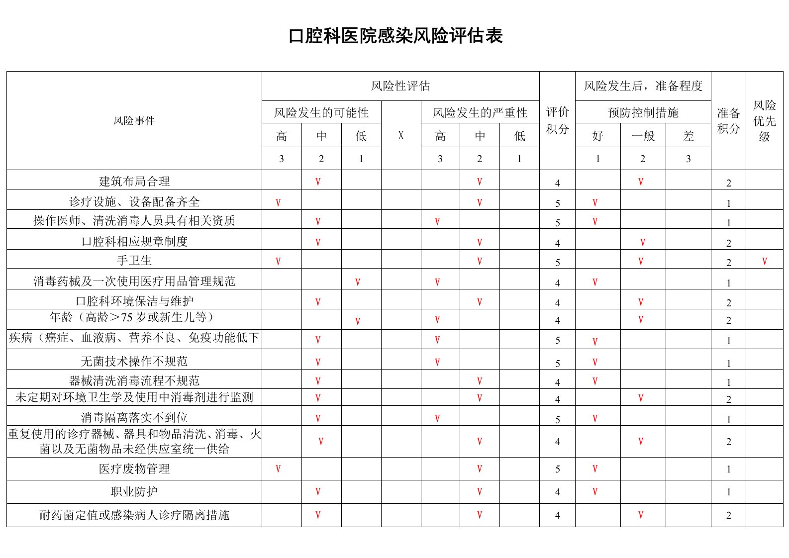 口腔科医院感染风险评估表