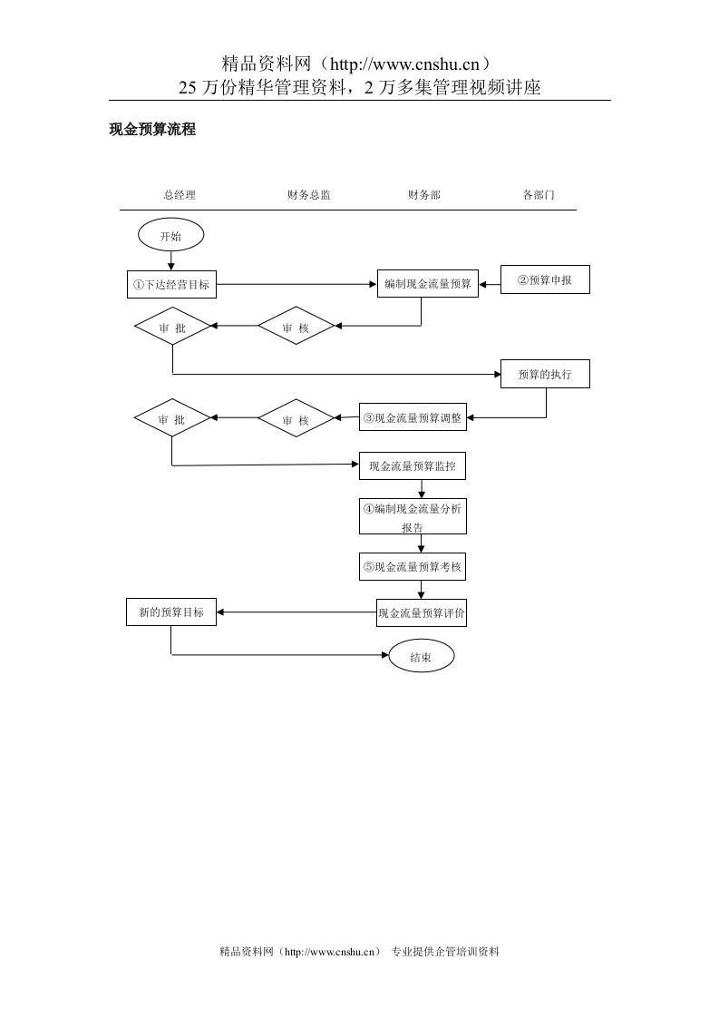 现金预算流程