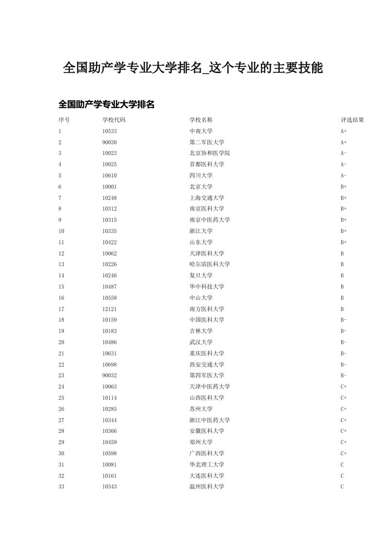 全国助产学专业大学排名_这个专业的主要技能