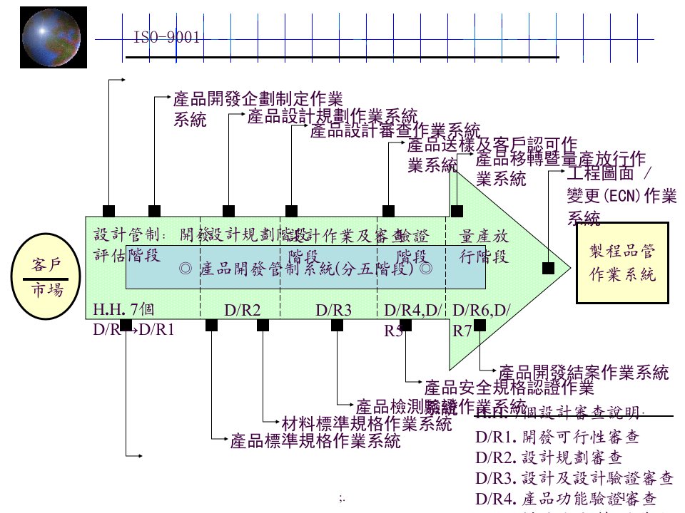 产品开发管理系统教育训练ppt课件