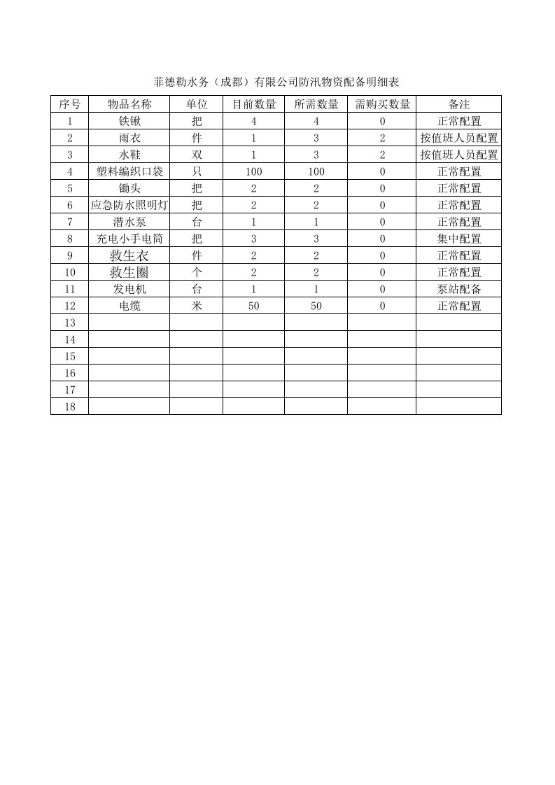 防汛物资配备明细表