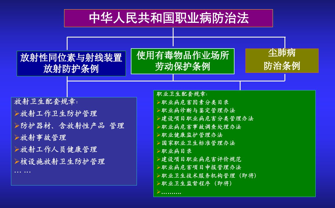 新职业病防治法讲稿