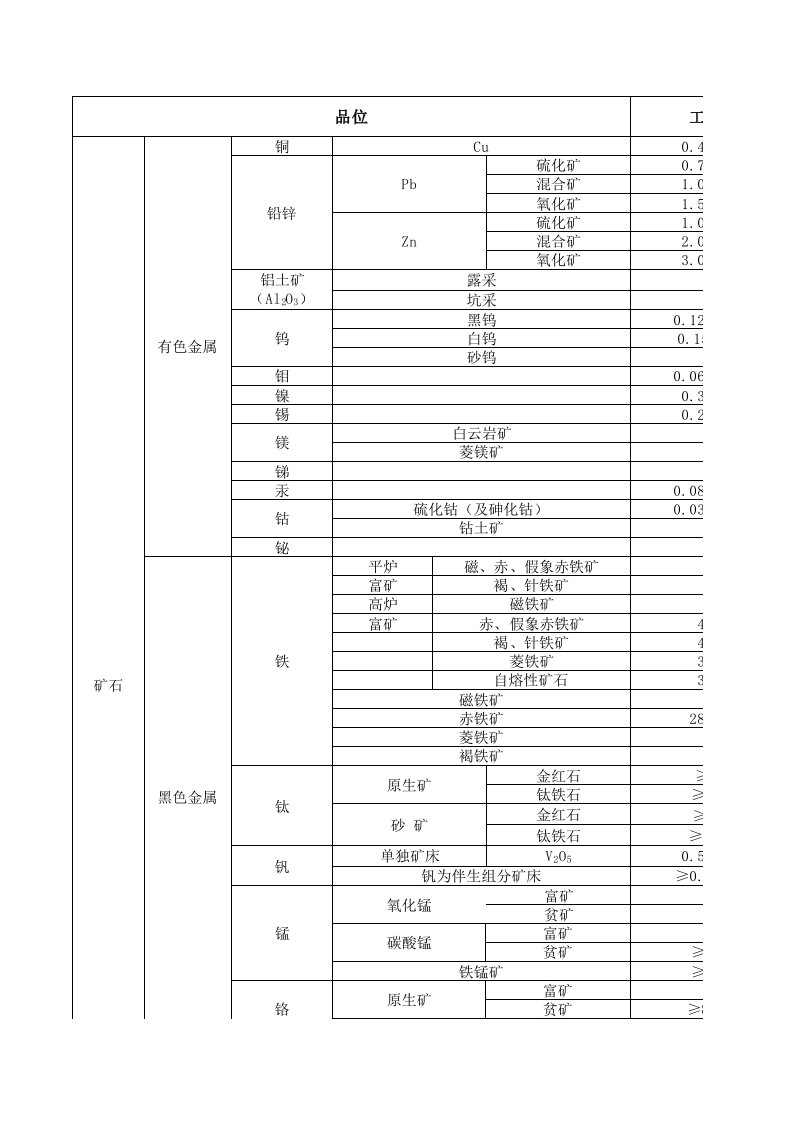 常见矿石的工业及边界品位汇总表