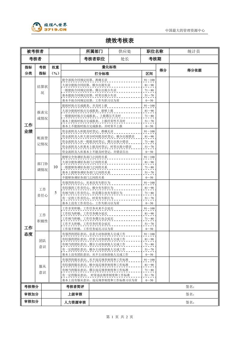 某公司供应处统计员绩效考核表(doc)-生产制度表格