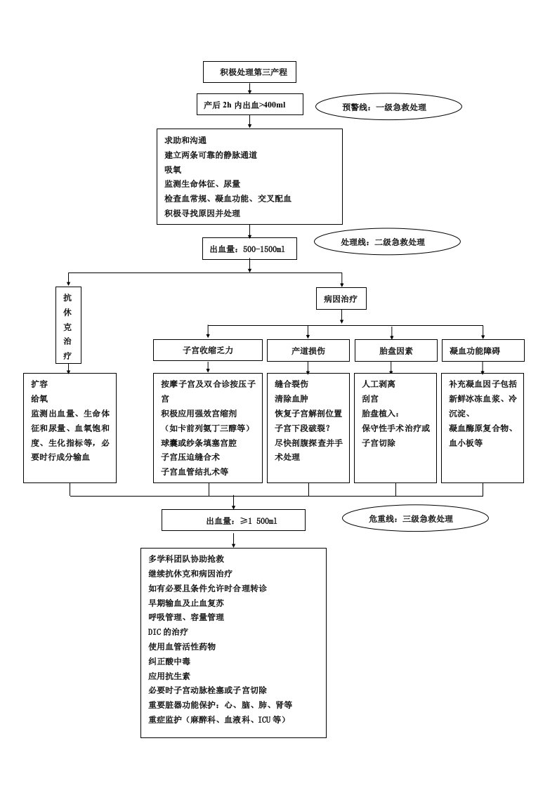 产后出血的防治流程图