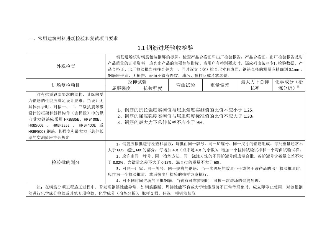 常用建筑材料进场检验和复试项目要求