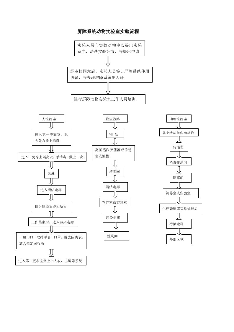 屏障系统动物实验室实验流程