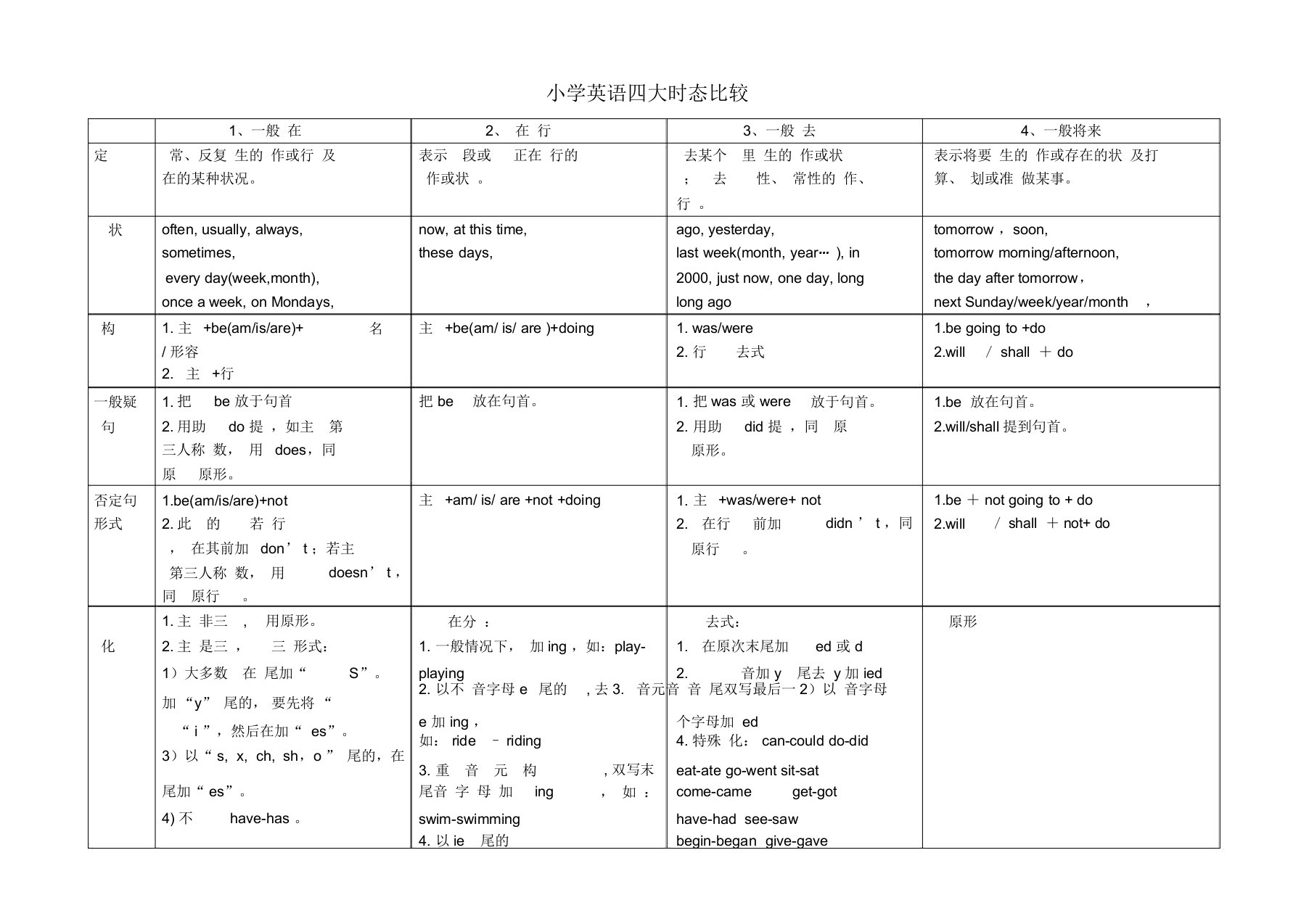 小学英语四大时态比较表格