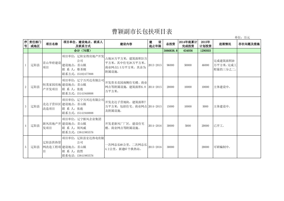 曹颖副市长包扶项目表