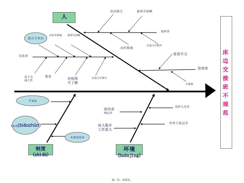 2022年医学专题—床边交接班不规范鱼骨图分析