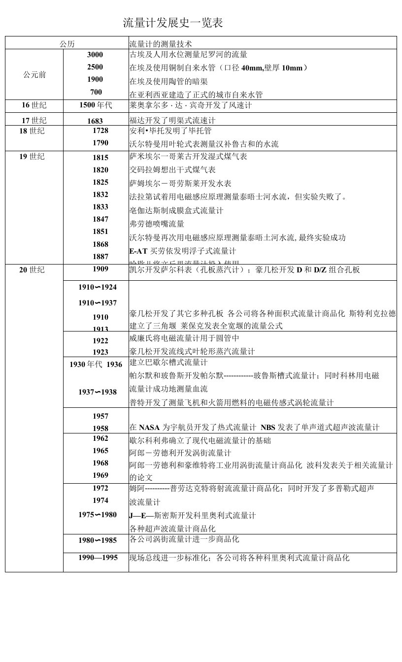 流量计发展史一览表