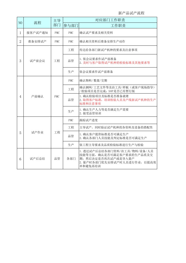 (XLS)新产品试产流程f