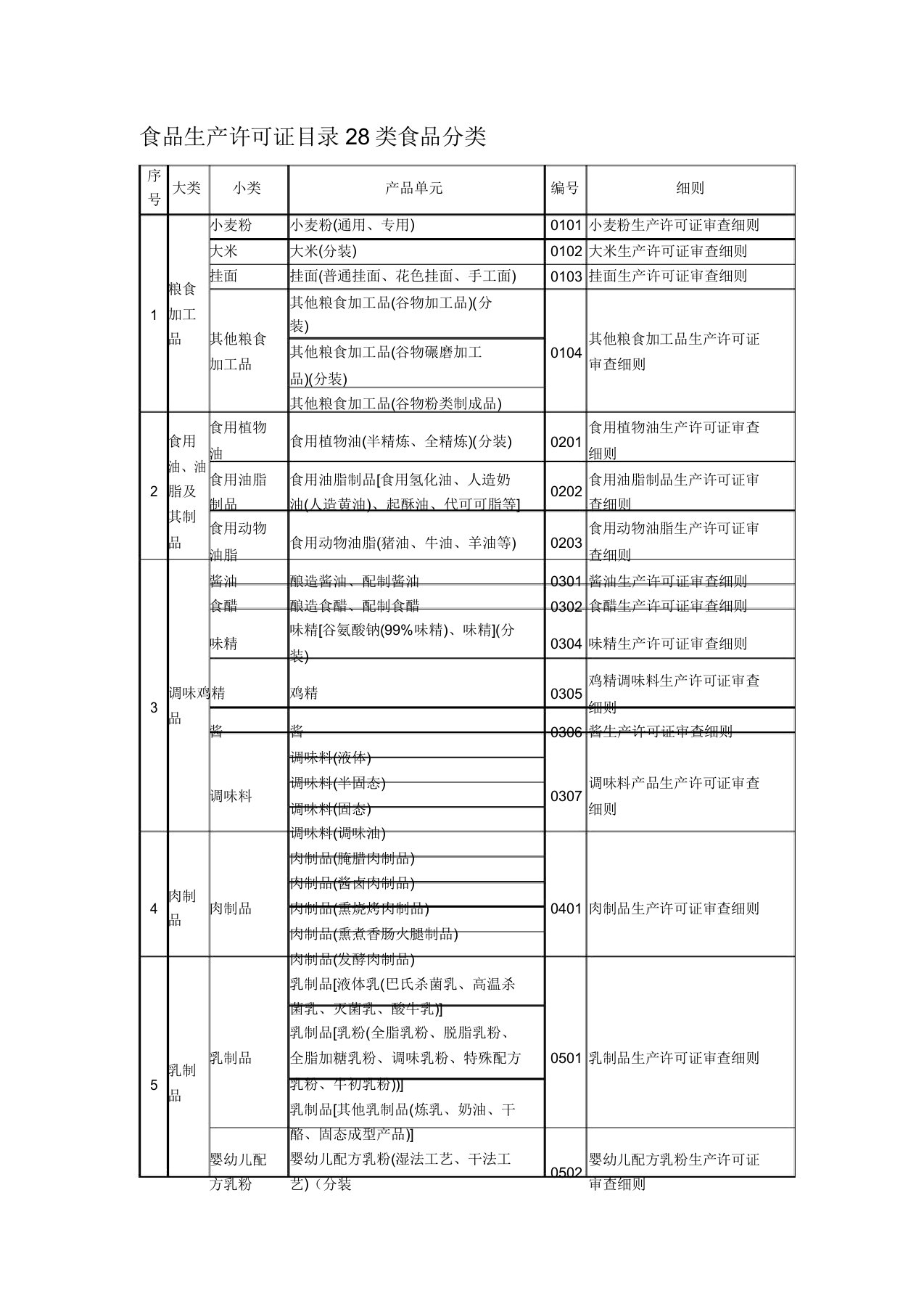 食品生产许可证目录28类食品分类