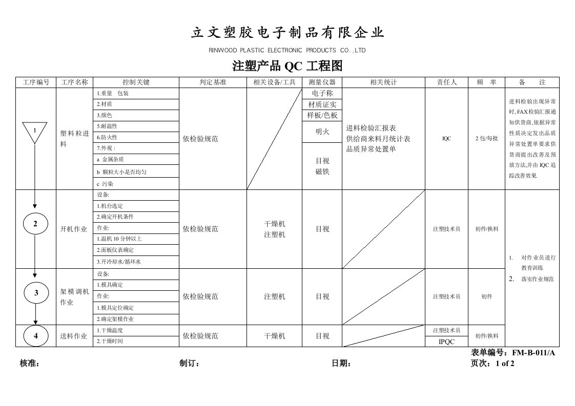 2021年QC重点工程图